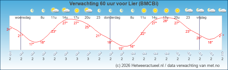 Korte termijn verwachting Lier (BMCBi)