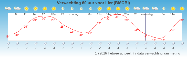 Korte termijn verwachting Lier (BMCBi)