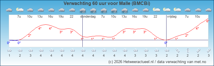Korte termijn verwachting Malle (BMCBi)
