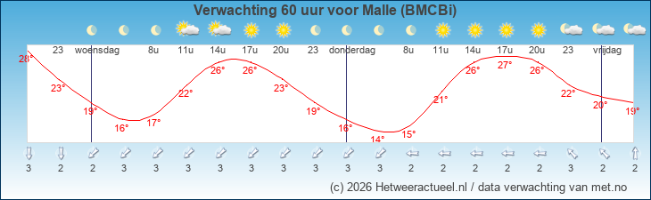 Korte termijn verwachting Malle (BMCBi)