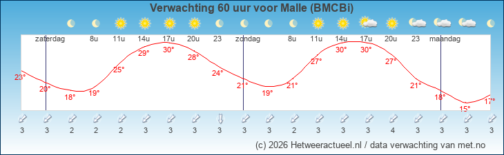 Korte termijn verwachting Malle (BMCBi)