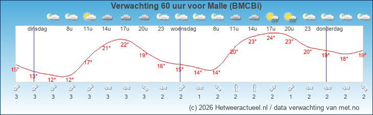 Korte termijn verwachting Malle (BMCBi)