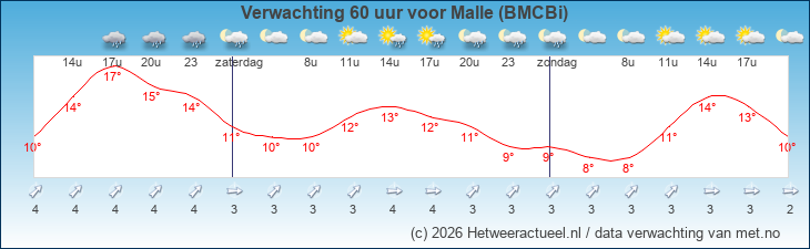 Korte termijn verwachting Malle (BMCBi)