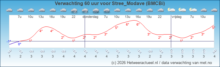 Korte termijn verwachting Stree_Modave (BMCBi)