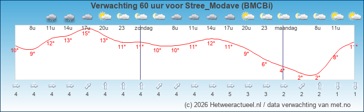 Korte termijn verwachting Stree_Modave (BMCBi)