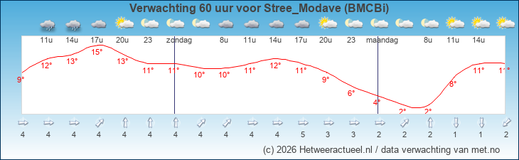 Korte termijn verwachting Stree_Modave (BMCBi)