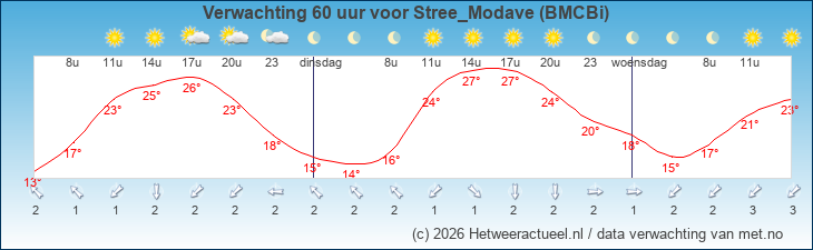 Korte termijn verwachting Stree_Modave (BMCBi)