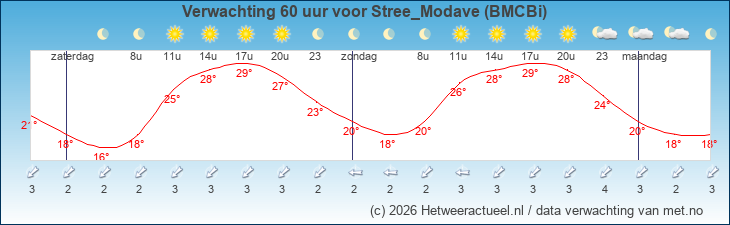 Korte termijn verwachting Stree_Modave (BMCBi)