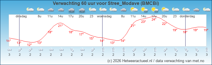 Korte termijn verwachting Stree_Modave (BMCBi)