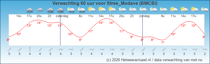 Korte termijn verwachting Stree_Modave (BMCBi)