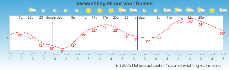 Korte termijn verwachting Ruinen