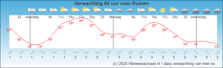 Korte termijn verwachting Ruinen