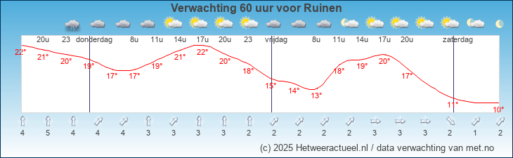 Korte termijn verwachting Ruinen
