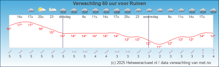 Korte termijn verwachting Ruinen