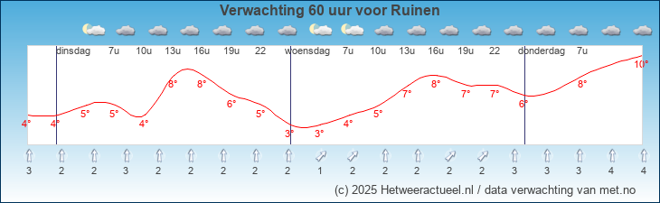 Korte termijn verwachting Ruinen