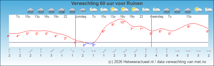 Korte termijn verwachting Ruinen