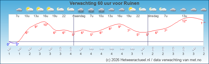 Korte termijn verwachting Ruinen