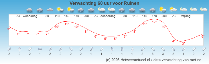 Korte termijn verwachting Ruinen