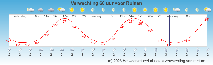 Korte termijn verwachting Ruinen