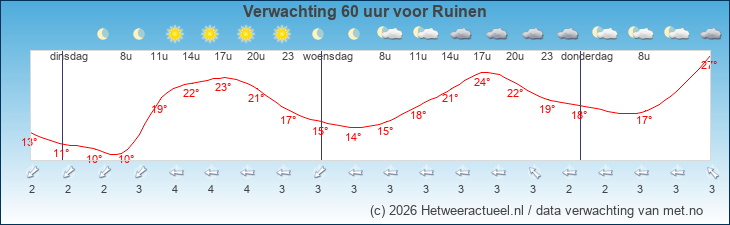 Korte termijn verwachting Ruinen
