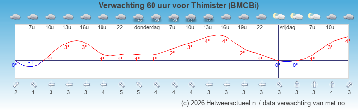 Korte termijn verwachting Thimister (BMCBi)