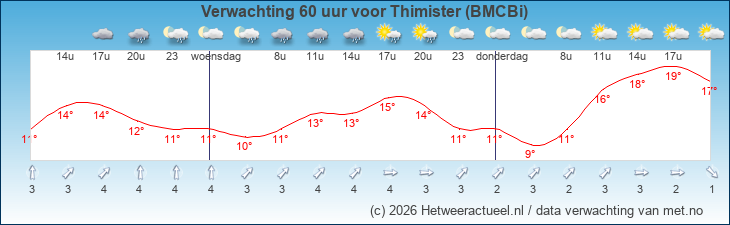 Korte termijn verwachting Thimister (BMCBi)