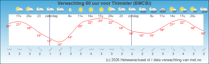 Korte termijn verwachting Thimister (BMCBi)
