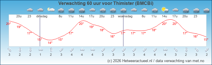 Korte termijn verwachting Thimister (BMCBi)