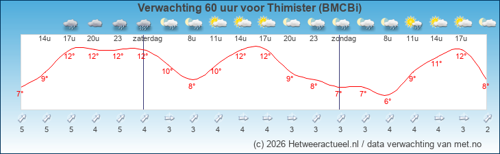 Korte termijn verwachting Thimister (BMCBi)