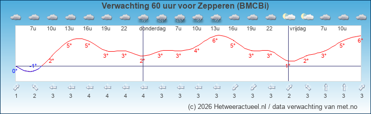 Korte termijn verwachting Zepperen (BMCBi)