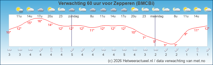 Korte termijn verwachting Zepperen (BMCBi)