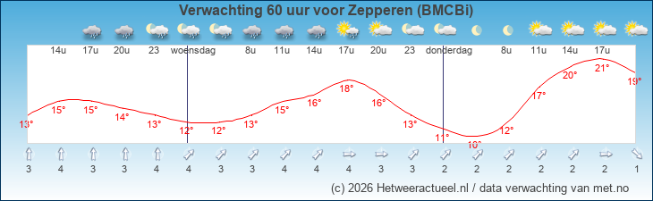 Korte termijn verwachting Zepperen (BMCBi)