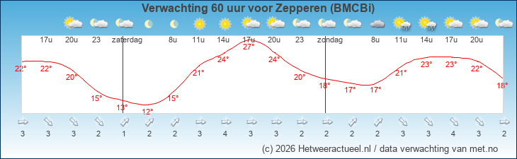 Korte termijn verwachting Zepperen (BMCBi)