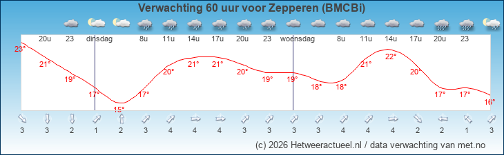 Korte termijn verwachting Zepperen (BMCBi)