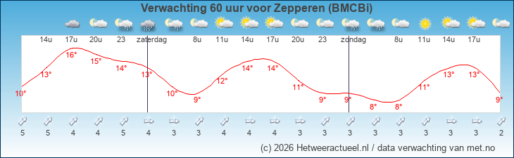 Korte termijn verwachting Zepperen (BMCBi)