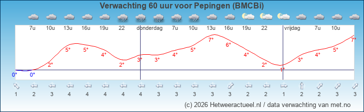 Korte termijn verwachting Pepingen (BMCBi)