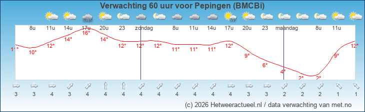 Korte termijn verwachting Pepingen (BMCBi)