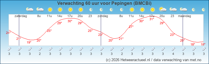 Korte termijn verwachting Pepingen (BMCBi)