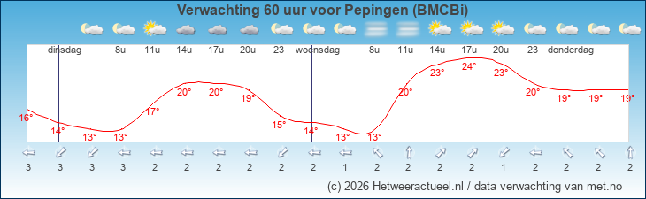 Korte termijn verwachting Pepingen (BMCBi)