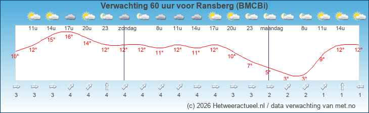 Korte termijn verwachting Ransberg (BMCBi)