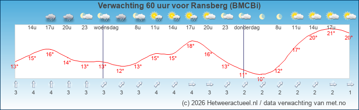 Korte termijn verwachting Ransberg (BMCBi)