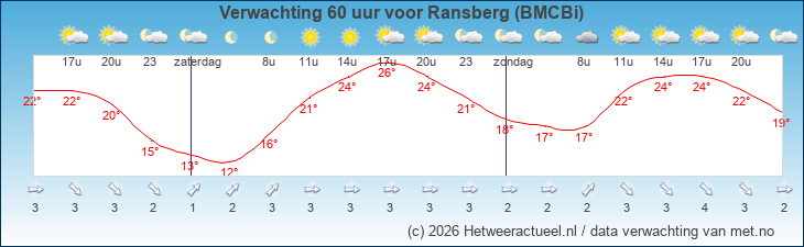 Korte termijn verwachting Ransberg (BMCBi)