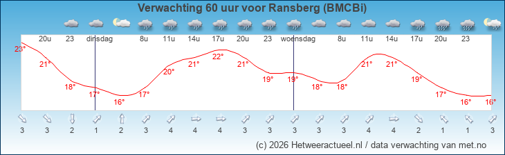 Korte termijn verwachting Ransberg (BMCBi)