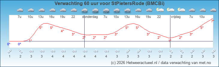 Korte termijn verwachting StPietersRode (BMCBi)