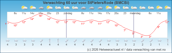Korte termijn verwachting StPietersRode (BMCBi)