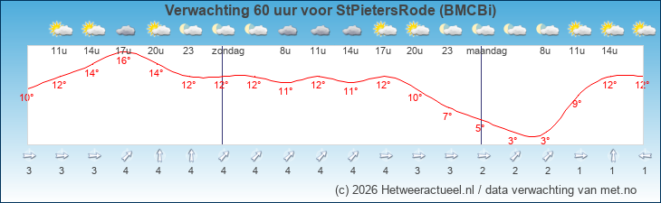 Korte termijn verwachting StPietersRode (BMCBi)