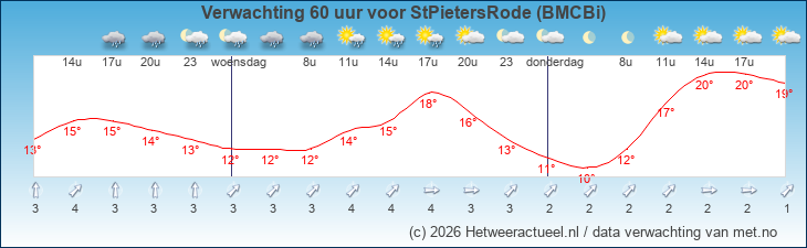 Korte termijn verwachting StPietersRode (BMCBi)