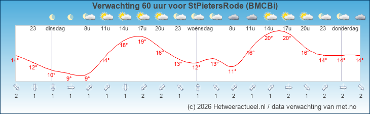 Korte termijn verwachting StPietersRode (BMCBi)