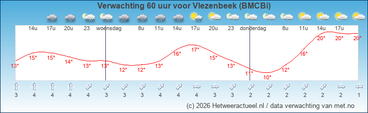 Korte termijn verwachting Vlezenbeek (BMCBi)