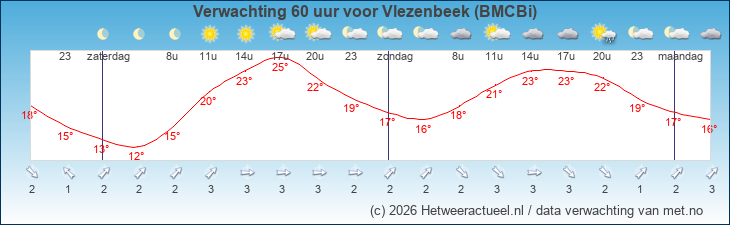 Korte termijn verwachting Vlezenbeek (BMCBi)